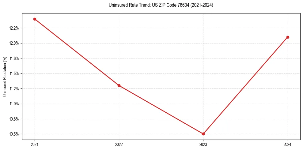 Uninsured trend chart for US ZIP Code 78634