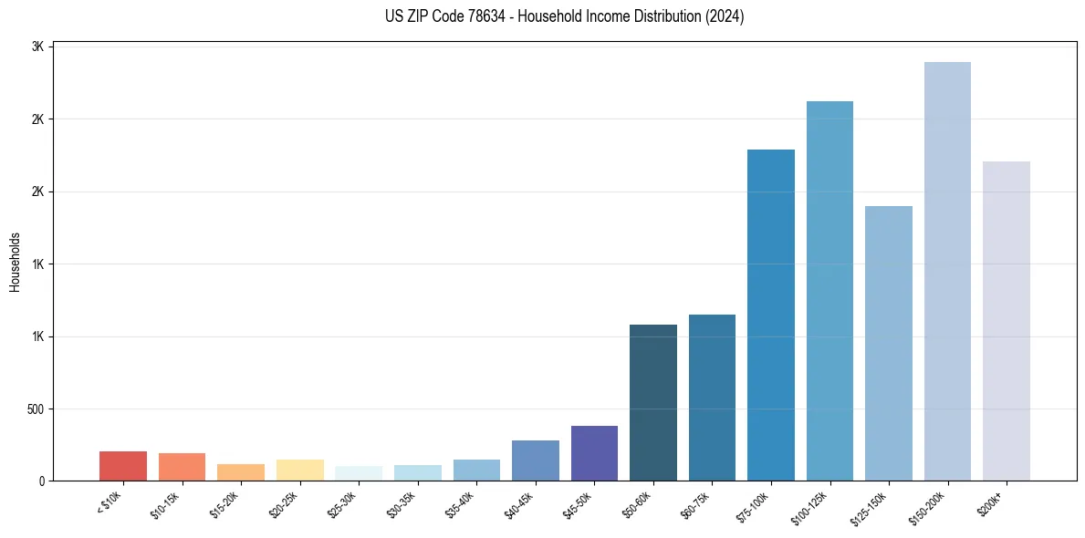 Income Distribution for 