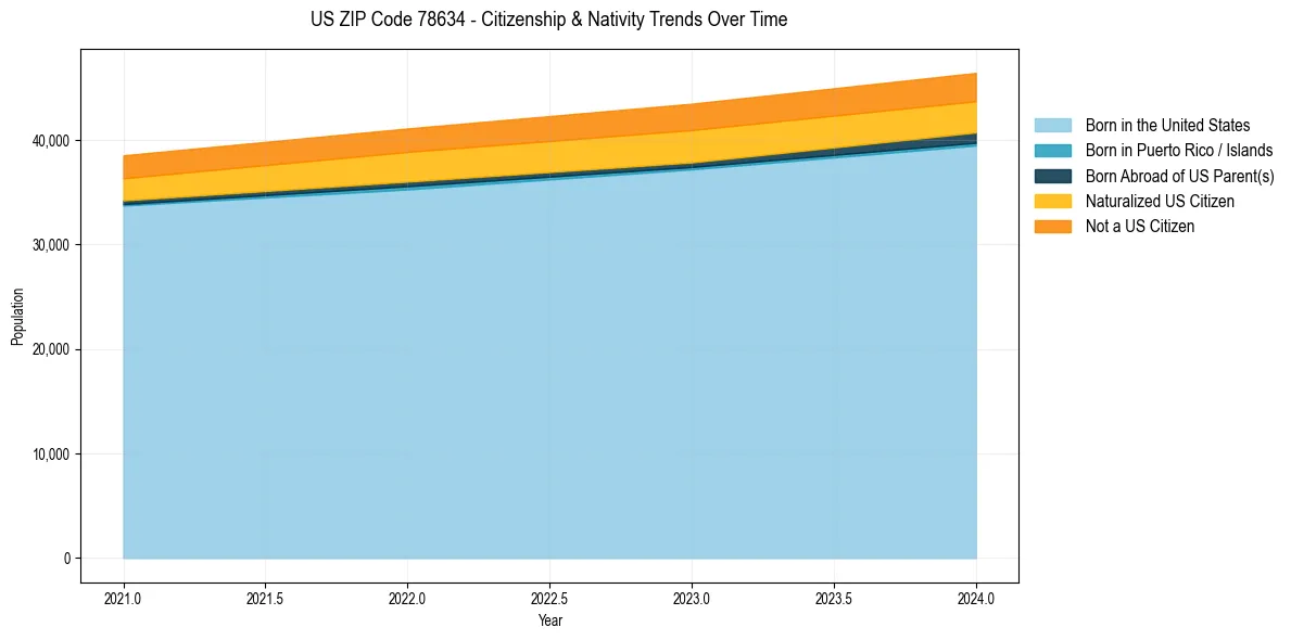 Historical nativity trends for 