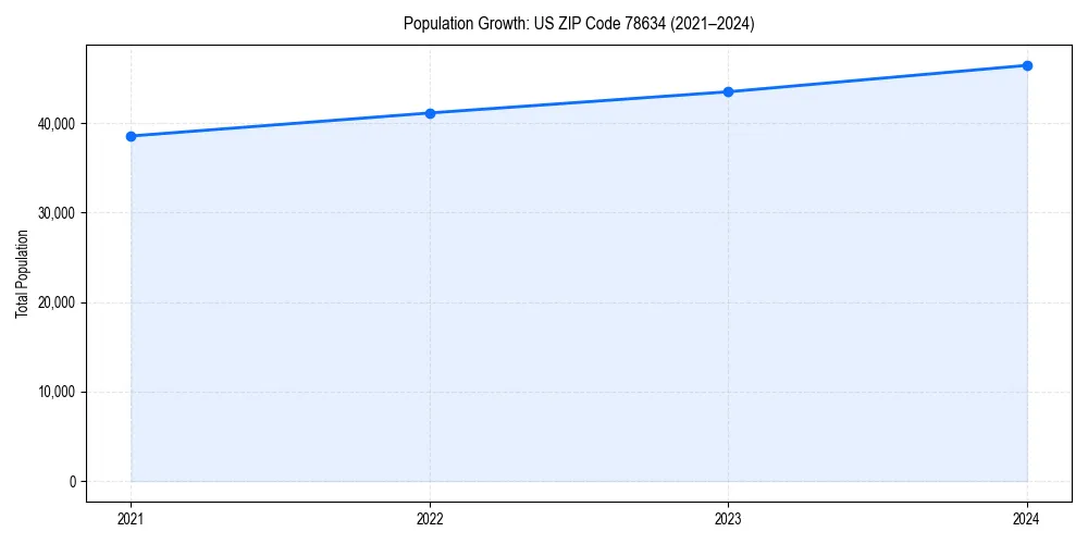 Population trends in 