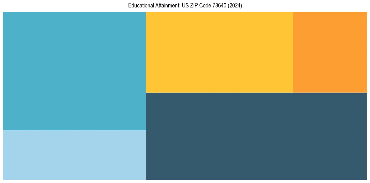 Education Treemap for  in 2024