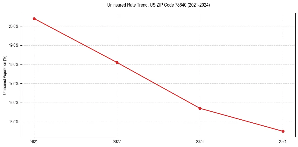 Uninsured trend chart for US ZIP Code 78640