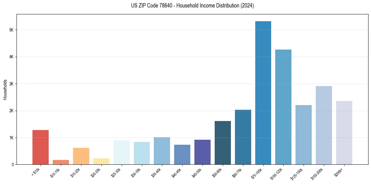 Income Distribution for 
