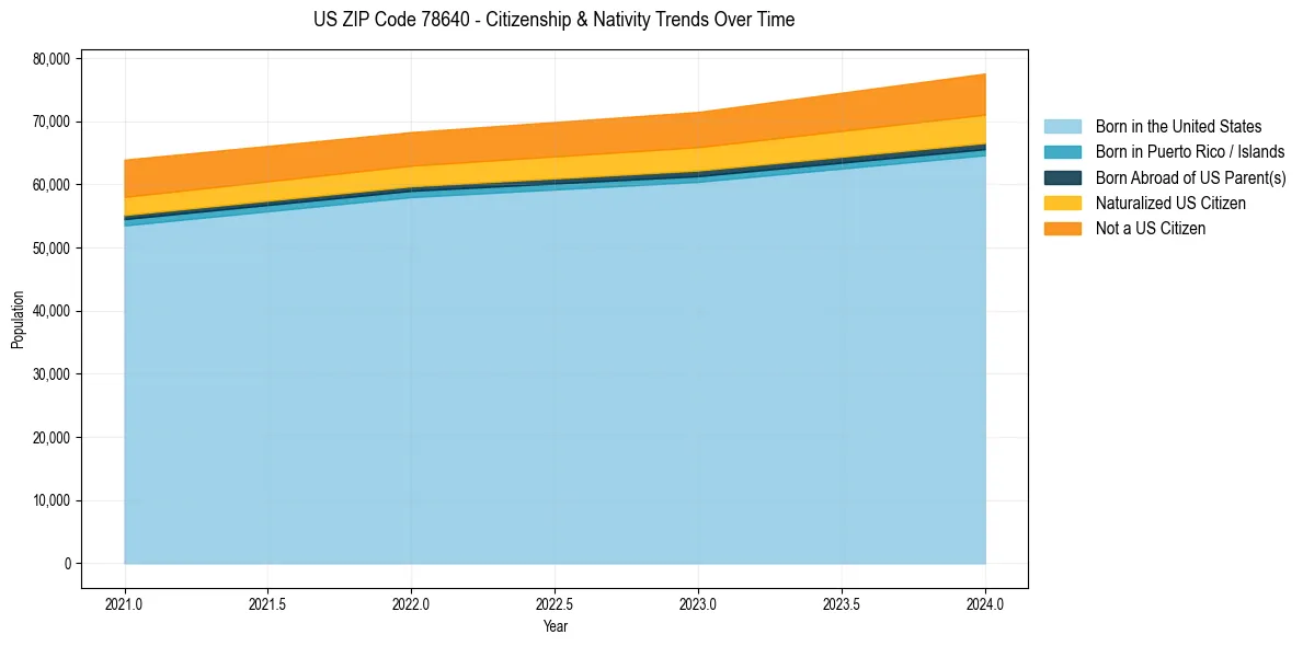 Historical nativity trends for 