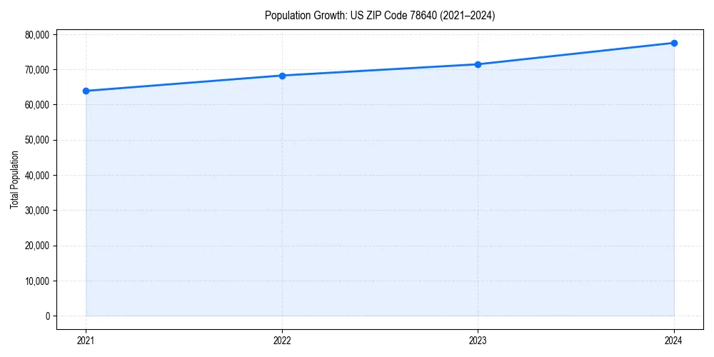 Population trends in 