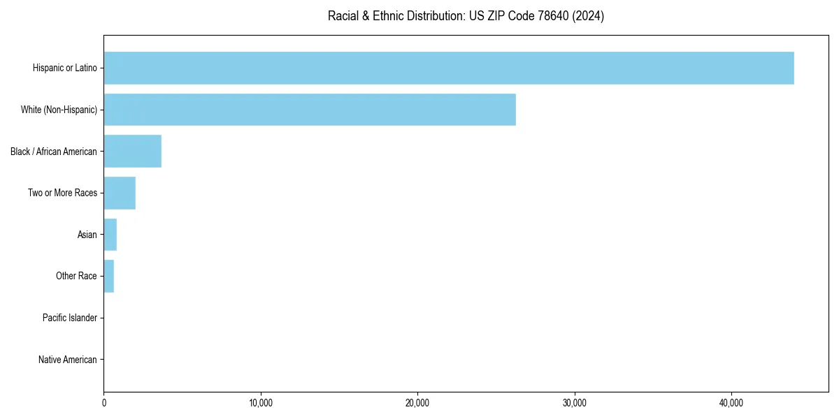 Bar chart showing racial distribution in  for 2024