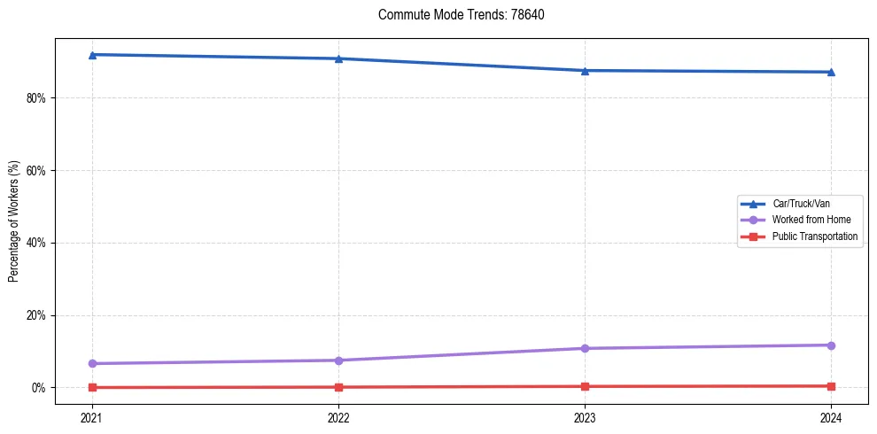 Transportation trends in US ZIP Code 78640