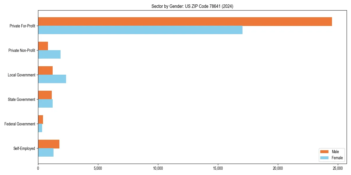 Employment sector breakdown by gender in 