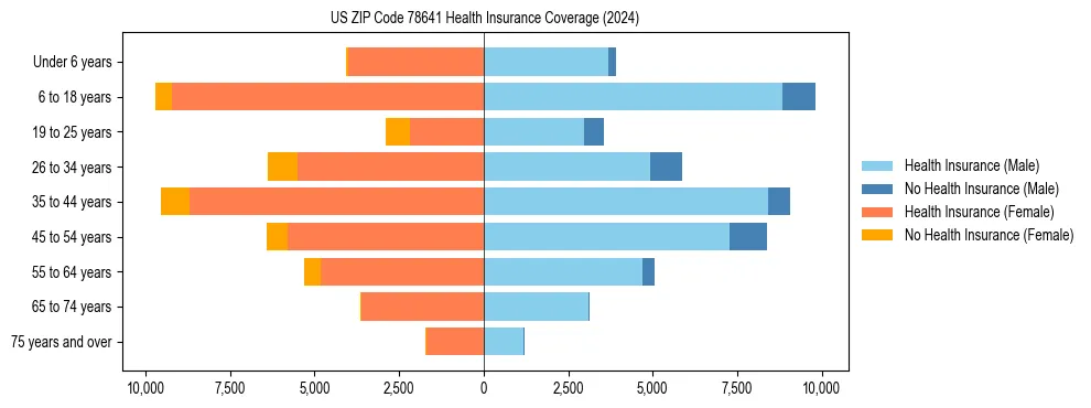 Health insurance pyramid for US ZIP Code 78641