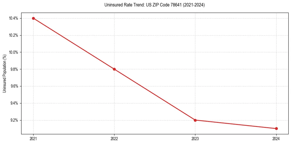 Uninsured trend chart for US ZIP Code 78641