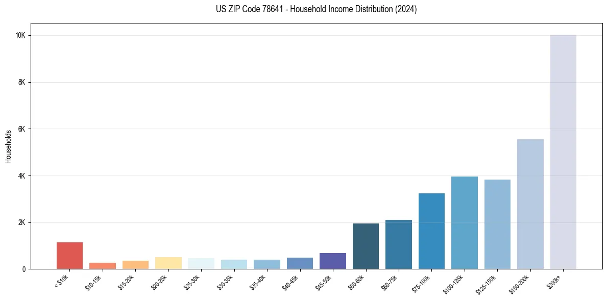 Income Distribution for 