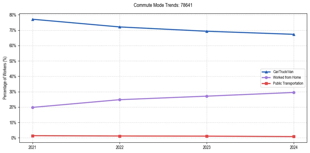 Transportation trends in US ZIP Code 78641