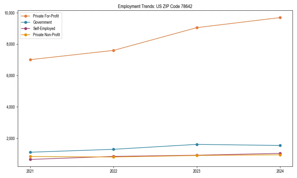 Long-term employment trends in 