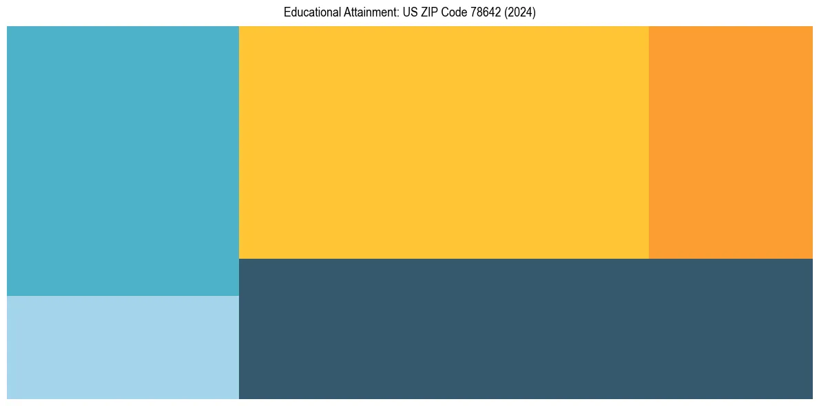 Education Treemap for  in 2024