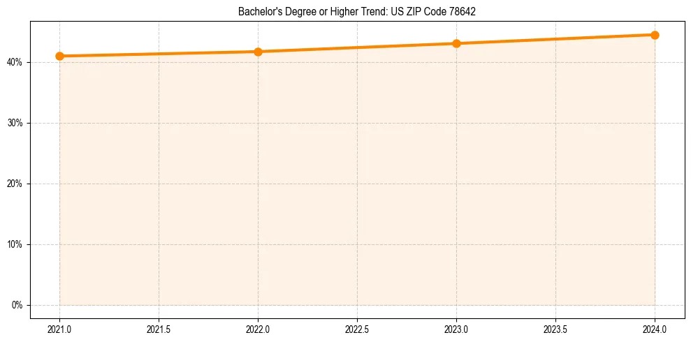Trend chart showing bachelor degree growth in 