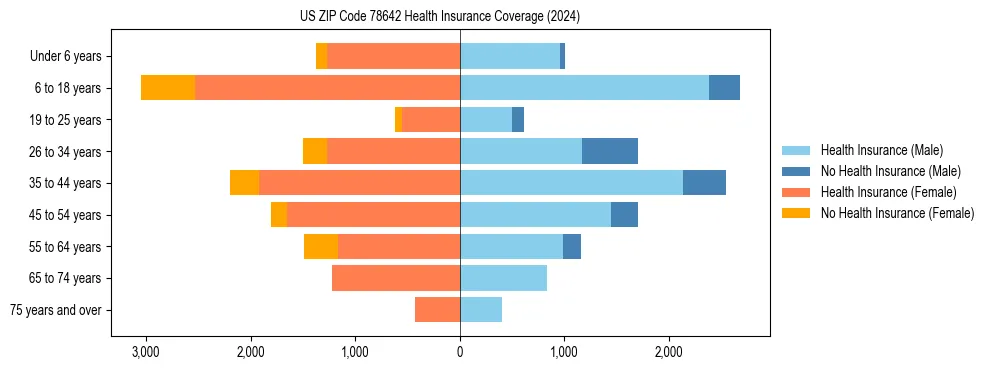 Health insurance pyramid for US ZIP Code 78642