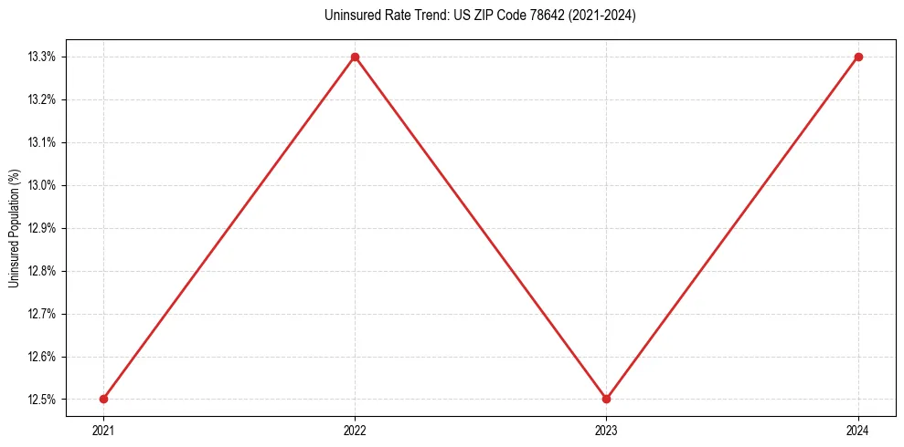 Uninsured trend chart for US ZIP Code 78642