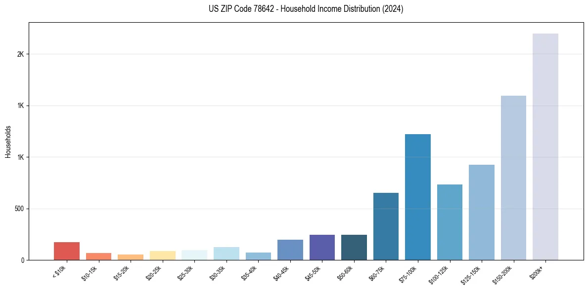 Income Distribution for 