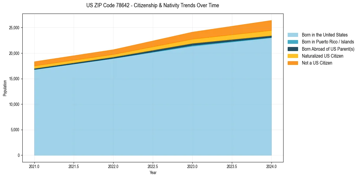 Historical nativity trends for 
