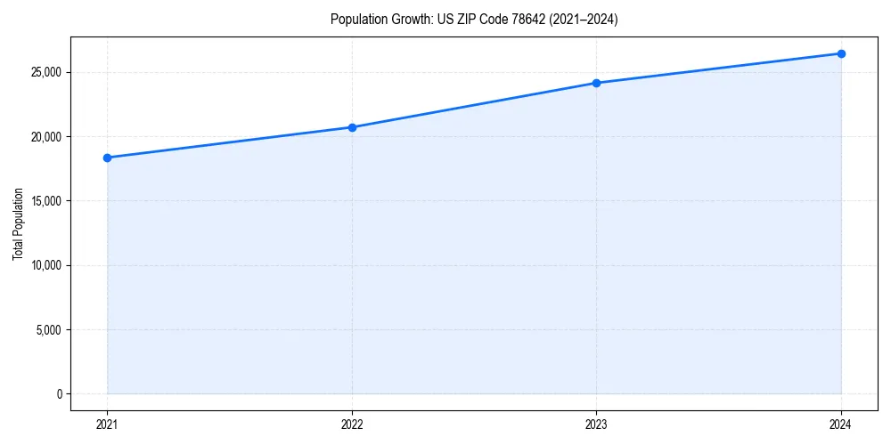 Population trends in 