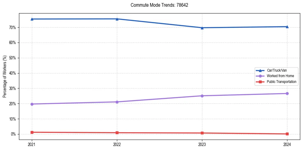 Transportation trends in US ZIP Code 78642