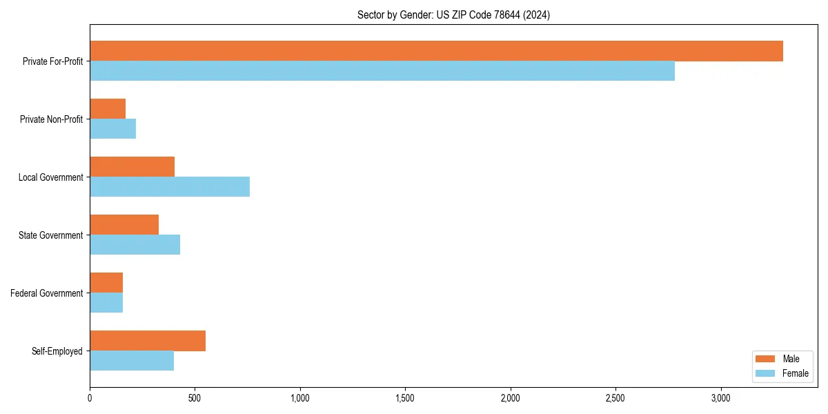 Employment sector breakdown by gender in 