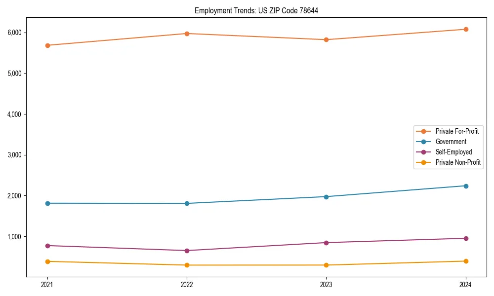 Long-term employment trends in 