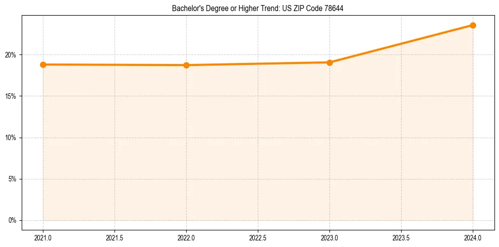 Trend chart showing bachelor degree growth in 
