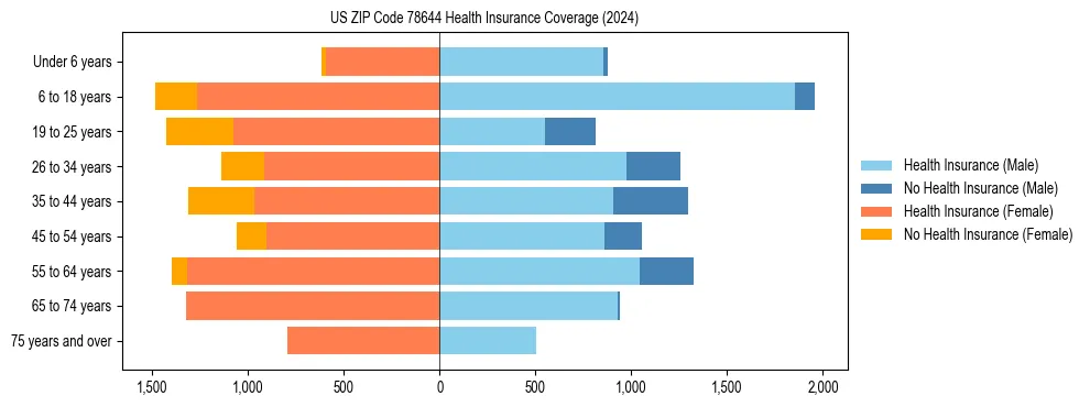 Health insurance pyramid for US ZIP Code 78644