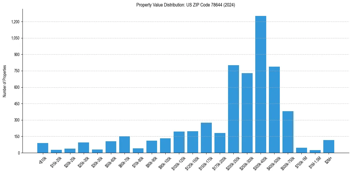Value Distribution for 