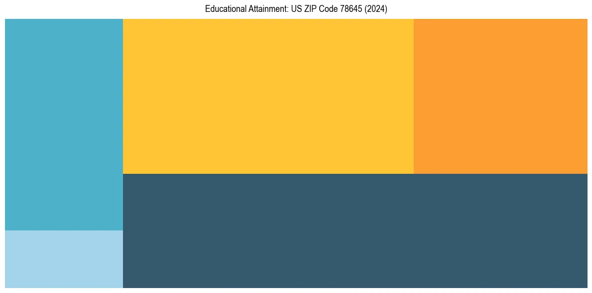 Education Treemap for  in 2024