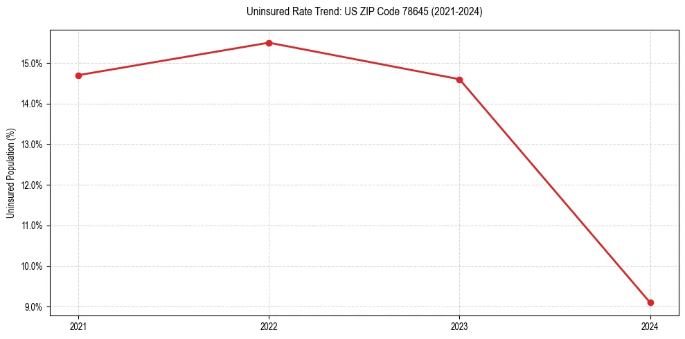 Uninsured trend chart for US ZIP Code 78645