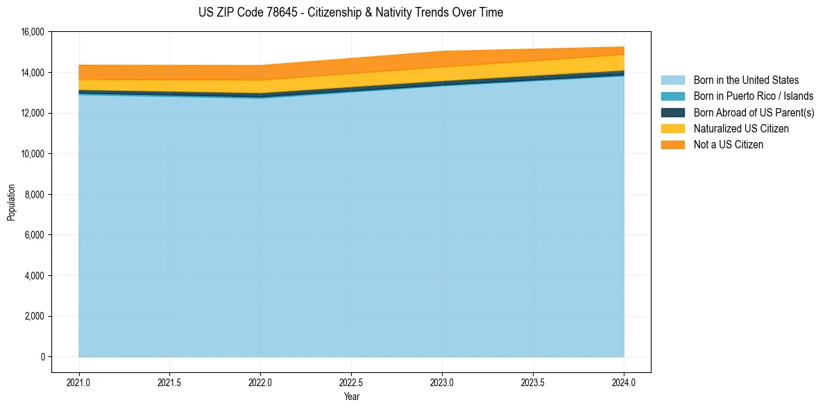 Historical nativity trends for 