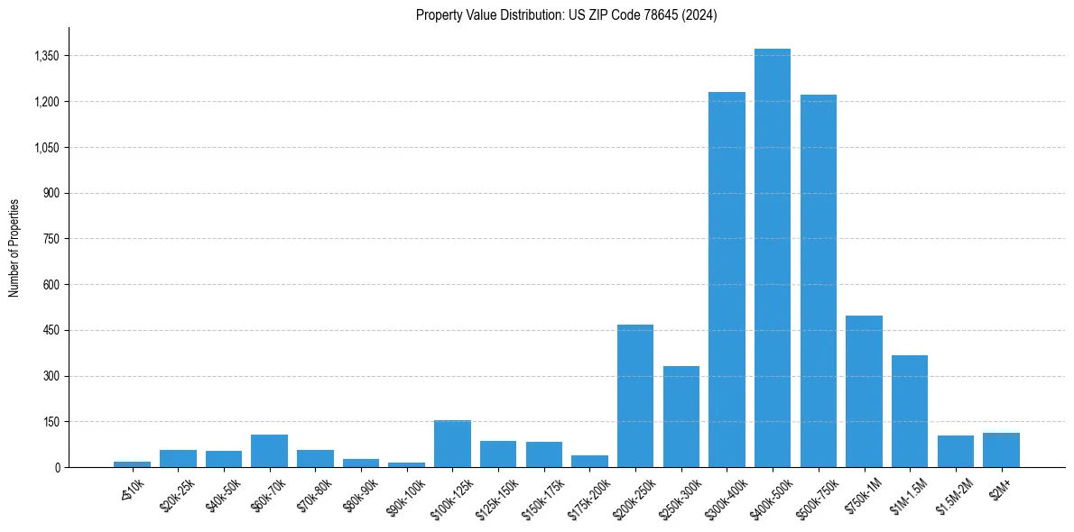 Value Distribution for 