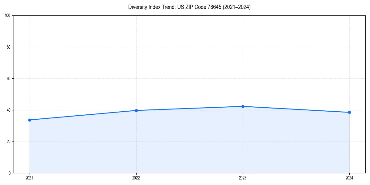 Line chart showing diversity index trends for 