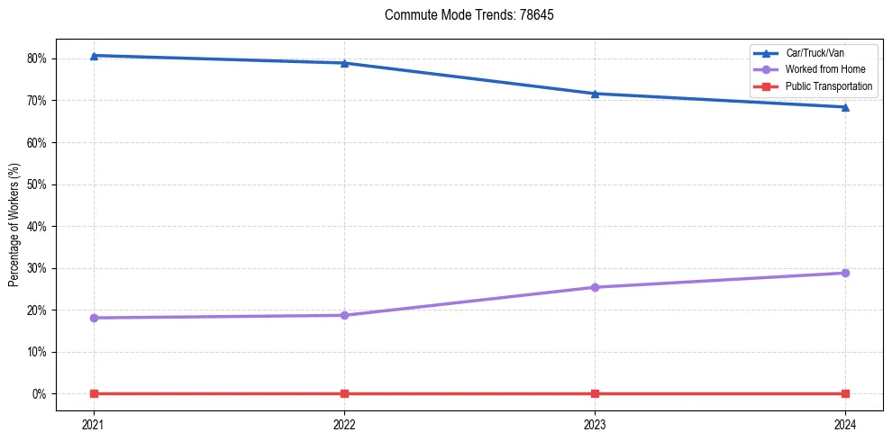 Transportation trends in US ZIP Code 78645
