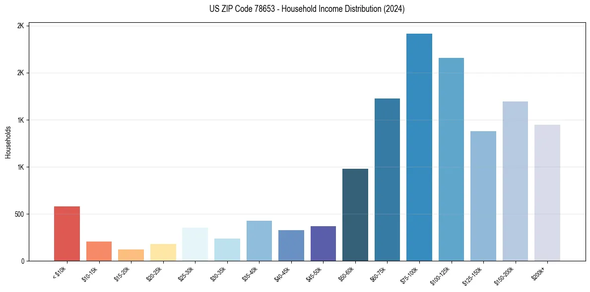 Income Distribution for 