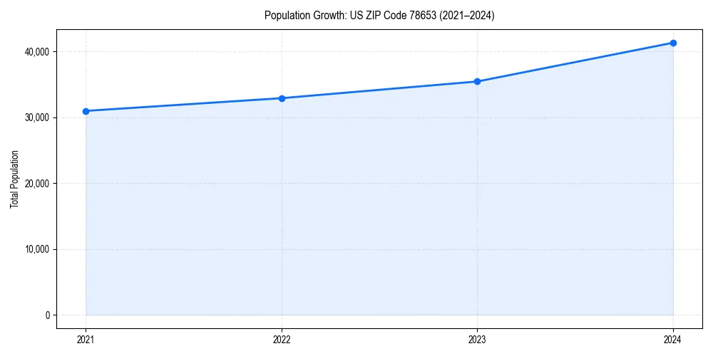 Population trends in 