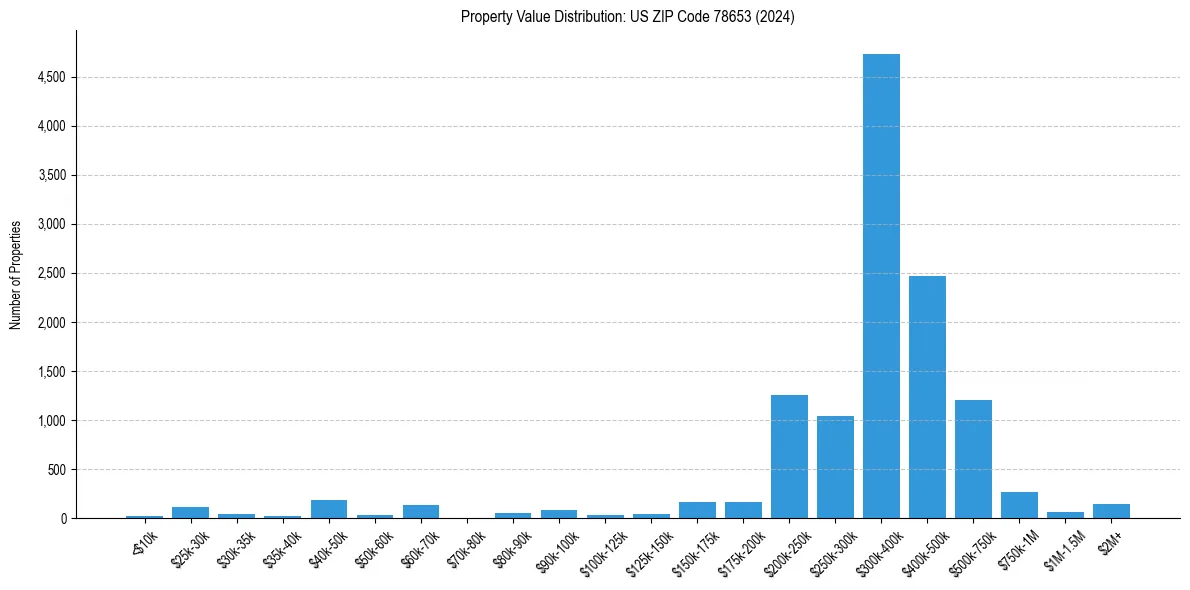Value Distribution for 