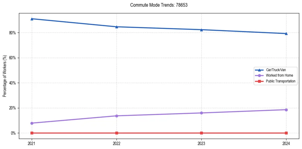 Transportation trends in US ZIP Code 78653