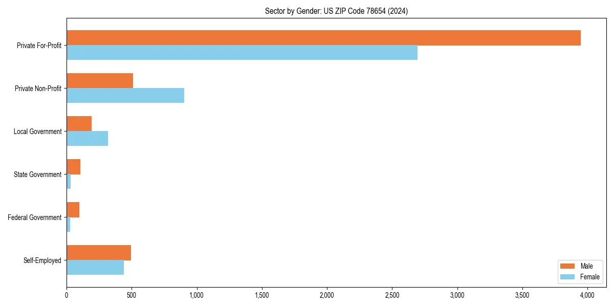 Employment sector breakdown by gender in 