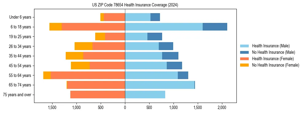 Health insurance pyramid for US ZIP Code 78654