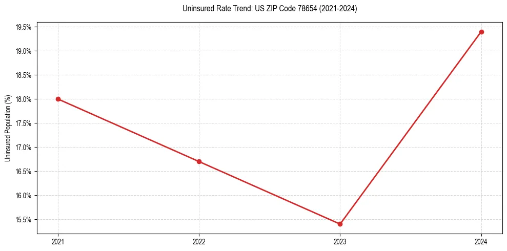 Uninsured trend chart for US ZIP Code 78654