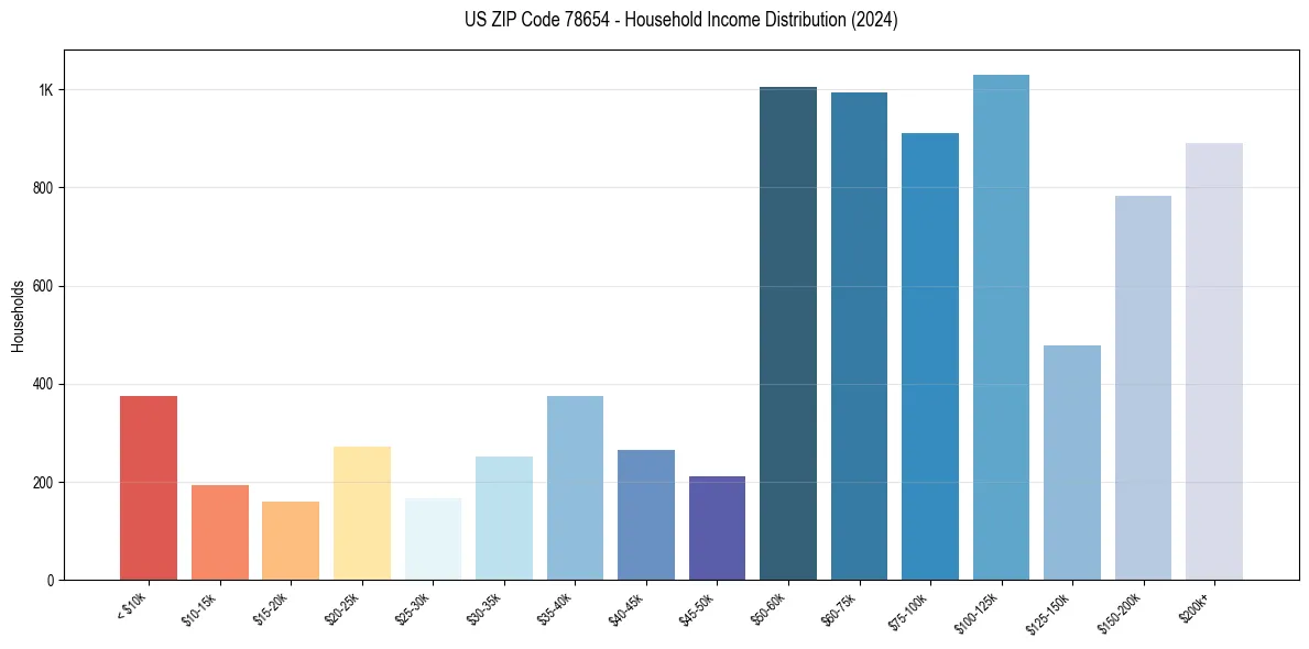 Income Distribution for 