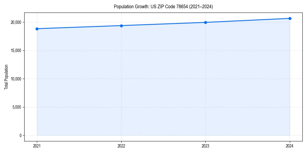 Population trends in 