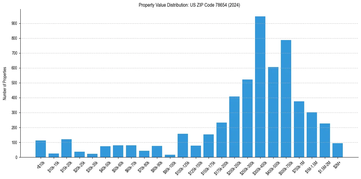 Value Distribution for 