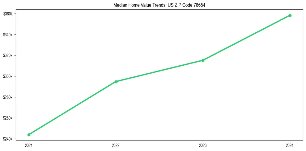 Median property value trends in 