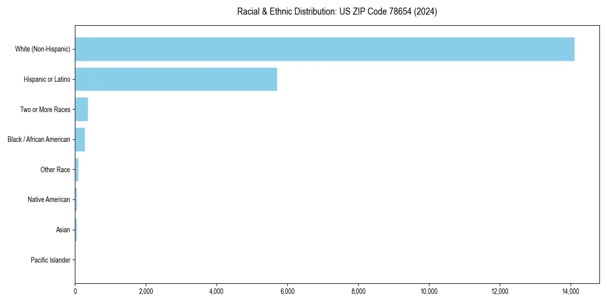 Bar chart showing racial distribution in  for 2024