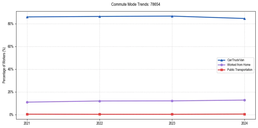 Transportation trends in US ZIP Code 78654