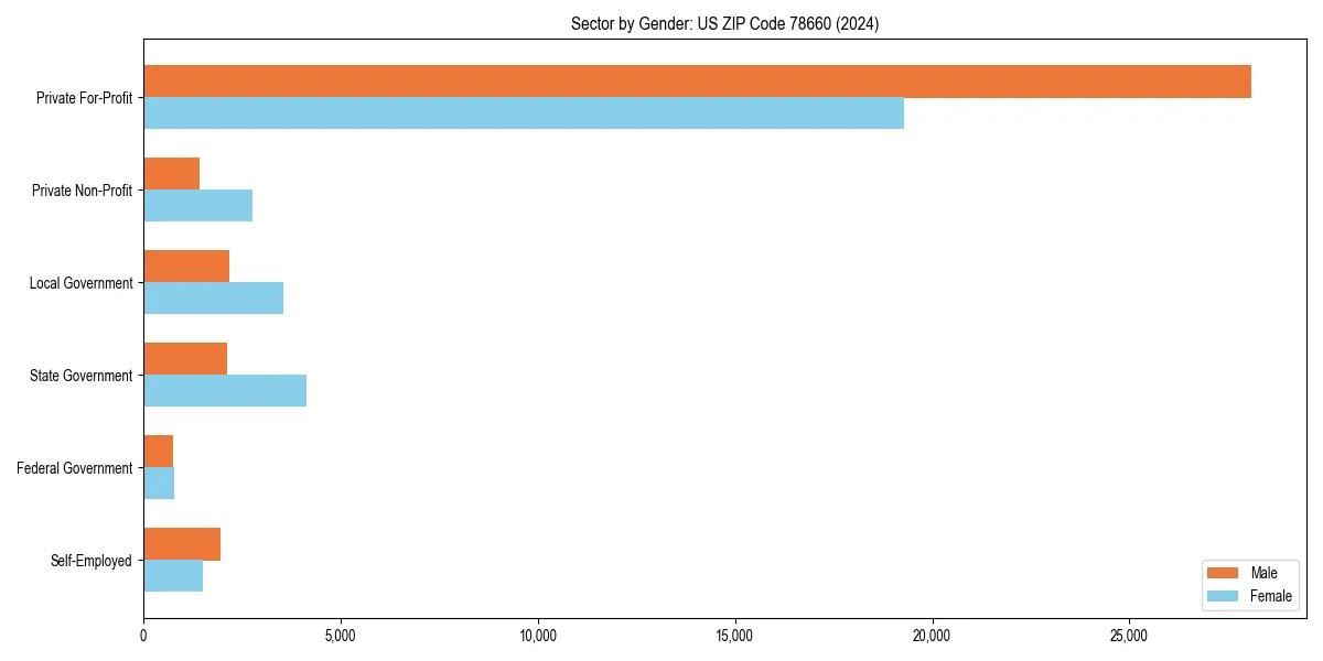 Employment sector breakdown by gender in 